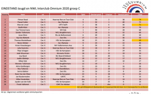 uitslag omnium cat 5-6