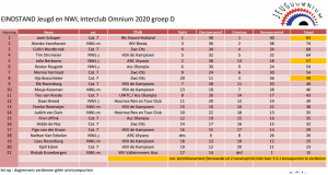 uitslag omnium cat 7-nieuw